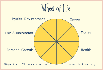 wheel of life